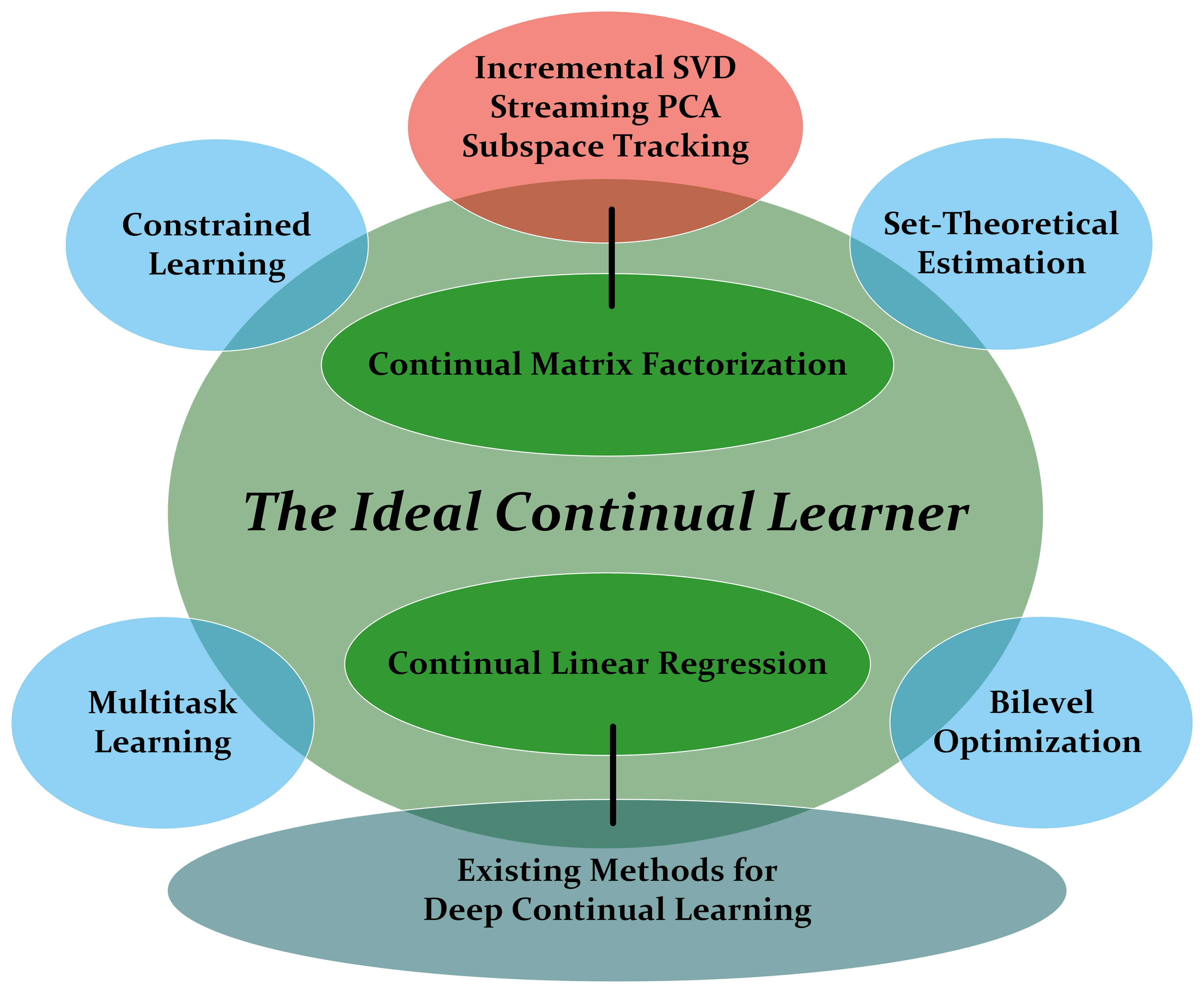 Continual Learning | Paris Giampouras